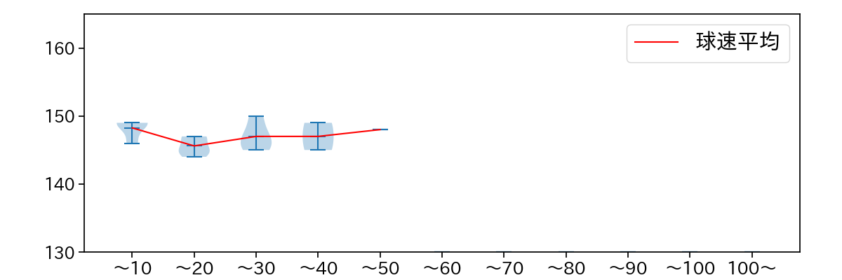 古謝 樹 球数による球速(ストレート)の推移(2025年10月)