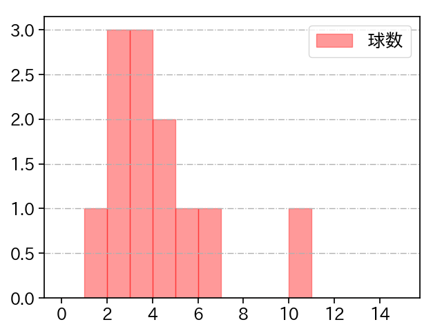 古謝 樹 打者に投じた球数分布(2025年10月)