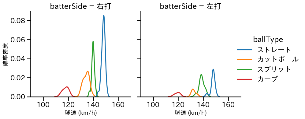 荘司 康誠 球種&球速の分布2(2025年10月)