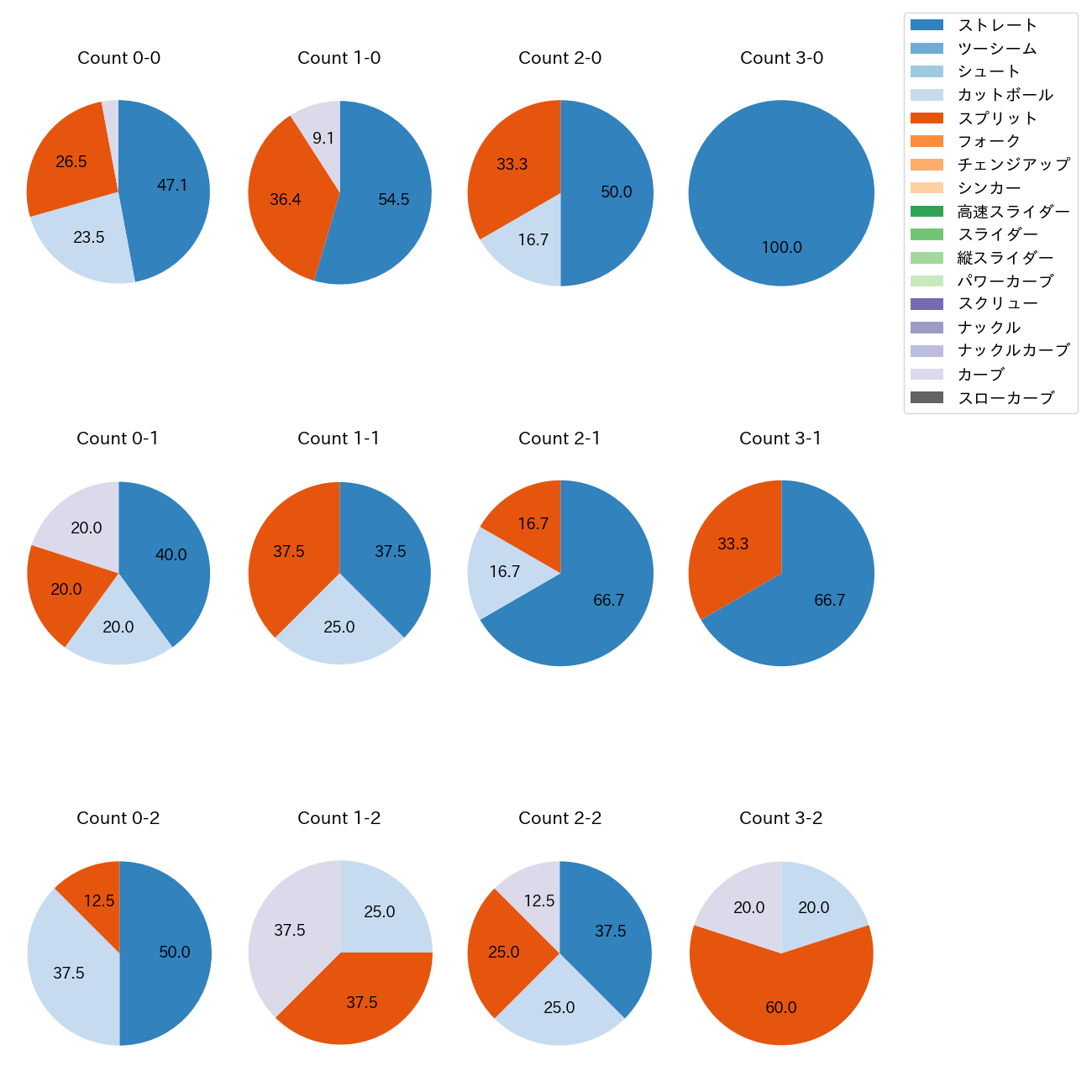 荘司 康誠 カウント別 球種割合(2025年10月)