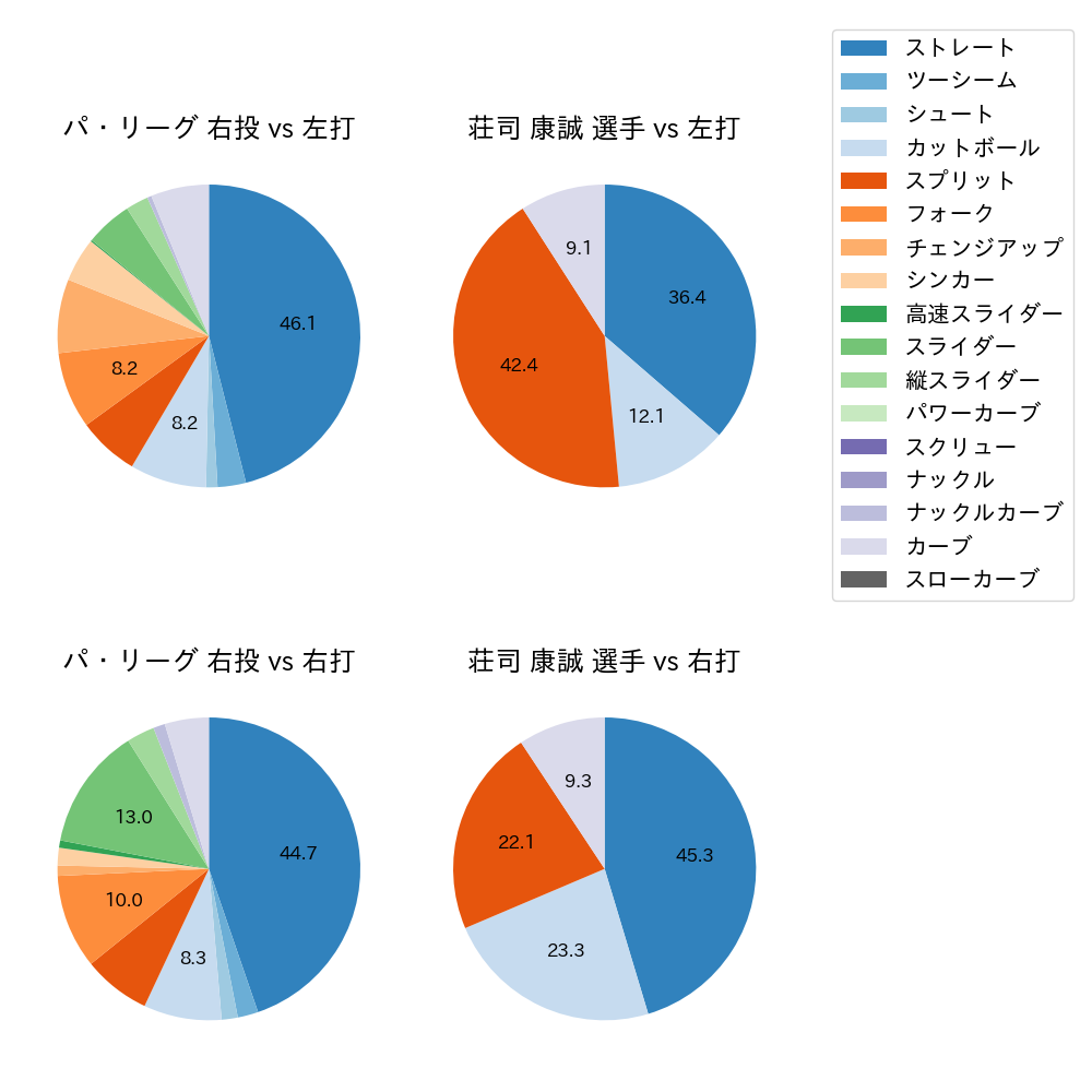 荘司 康誠 球種割合(2025年10月)
