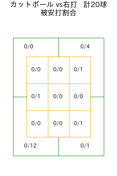 荘司 康誠 コース別被安打割合(2025年10月)
