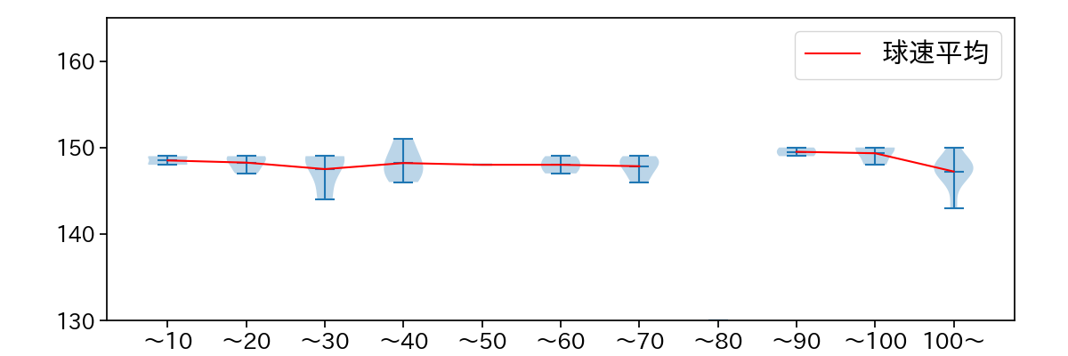 荘司 康誠 球数による球速(ストレート)の推移(2025年10月)