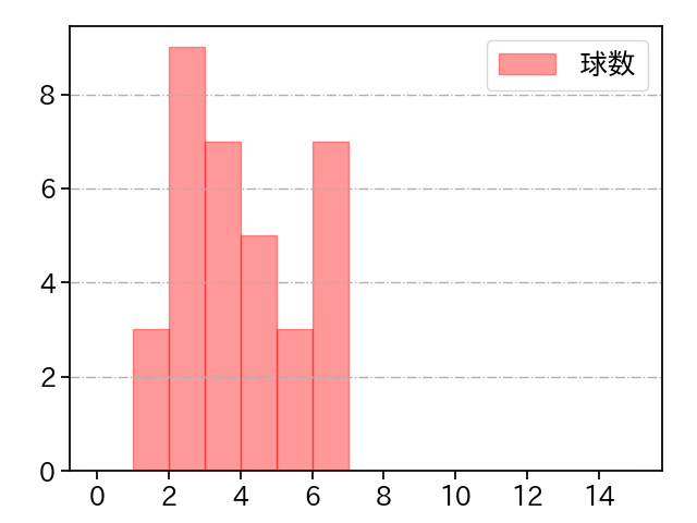 荘司 康誠 打者に投じた球数分布(2025年10月)