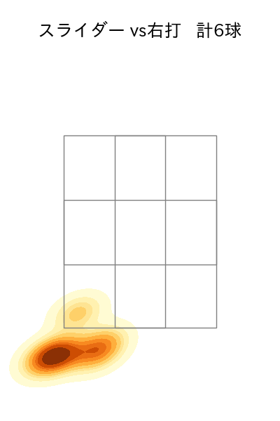 小孫 竜二 配球ヒートマップ(2025年10月)