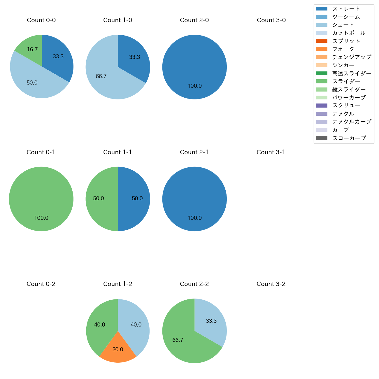 小孫 竜二 カウント別 球種割合(2025年10月)