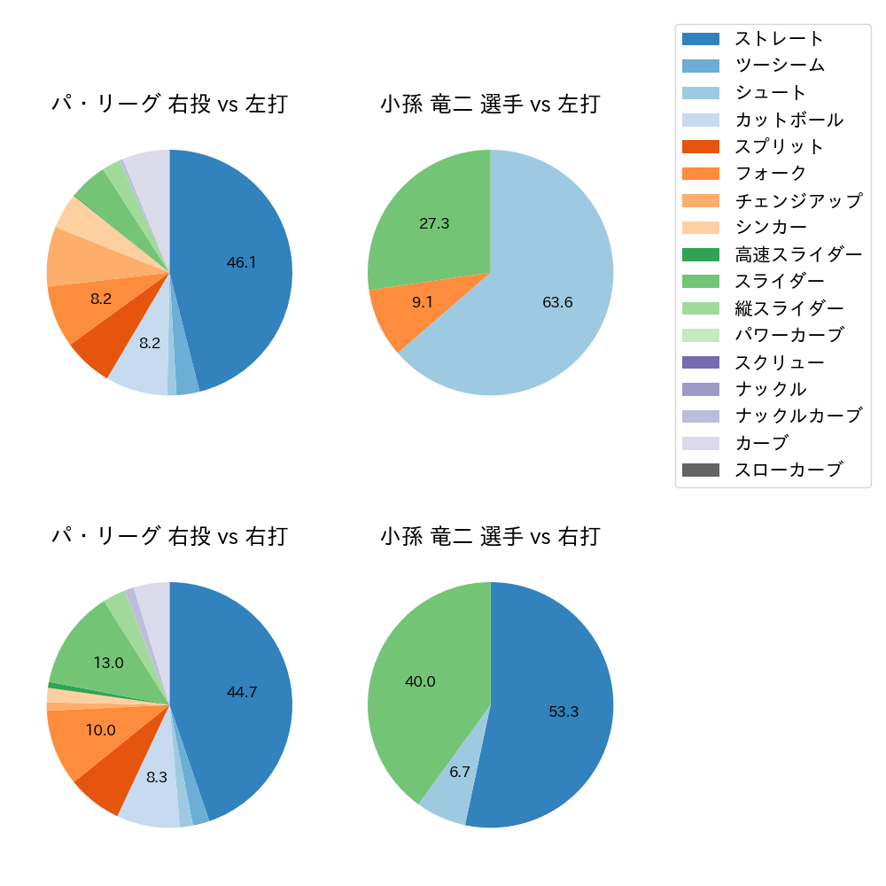 小孫 竜二 球種割合(2025年10月)