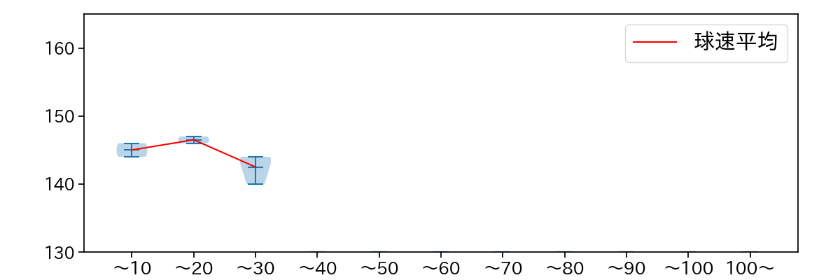 小孫 竜二 球数による球速(ストレート)の推移(2025年10月)