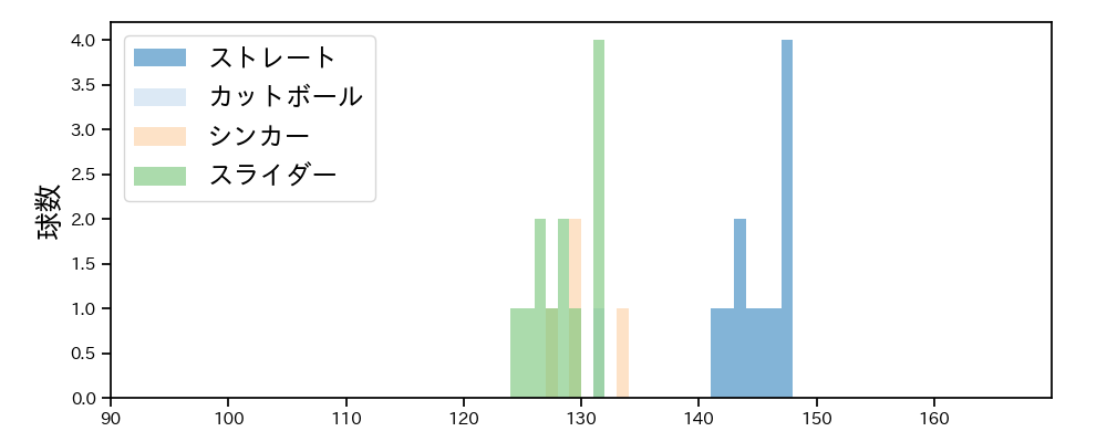 中込 陽翔 球種&球速の分布1(2025年10月)