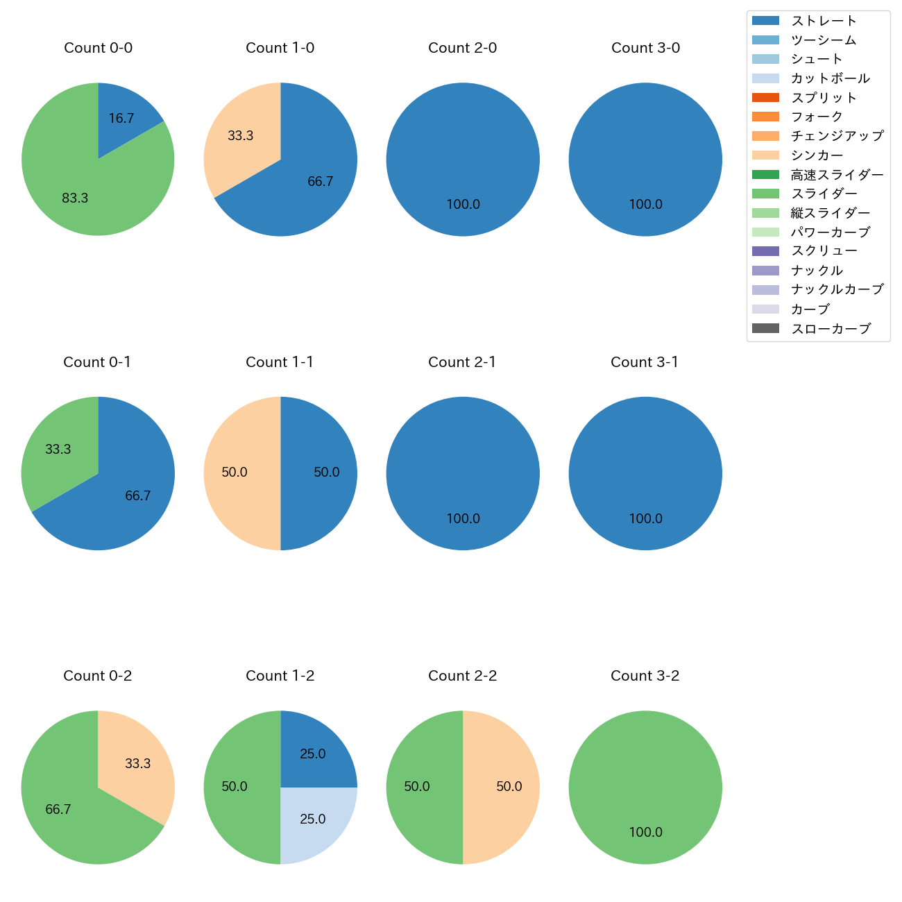 中込 陽翔 カウント別 球種割合(2025年10月)