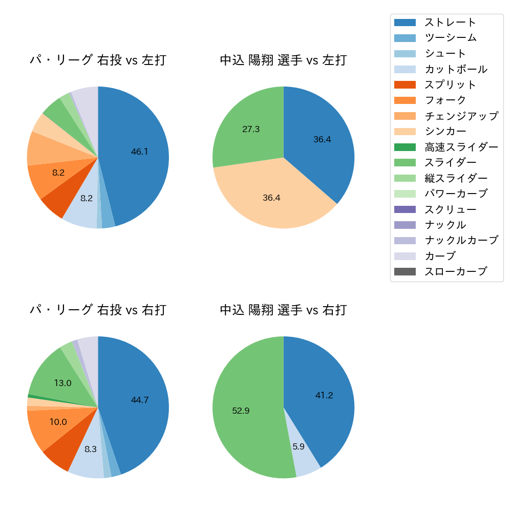 中込 陽翔 球種割合(2025年10月)