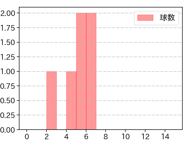 中込 陽翔 打者に投じた球数分布(2025年10月)