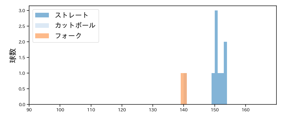 江原 雅裕 球種&球速の分布1(2025年10月)