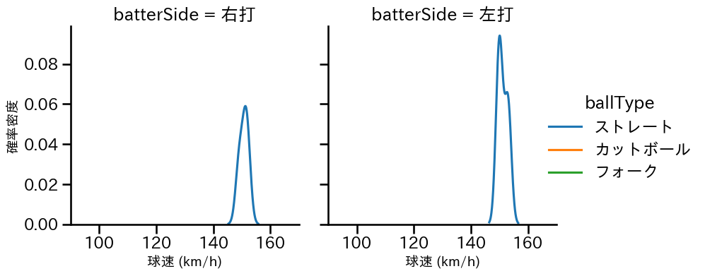 江原 雅裕 球種&球速の分布2(2025年10月)