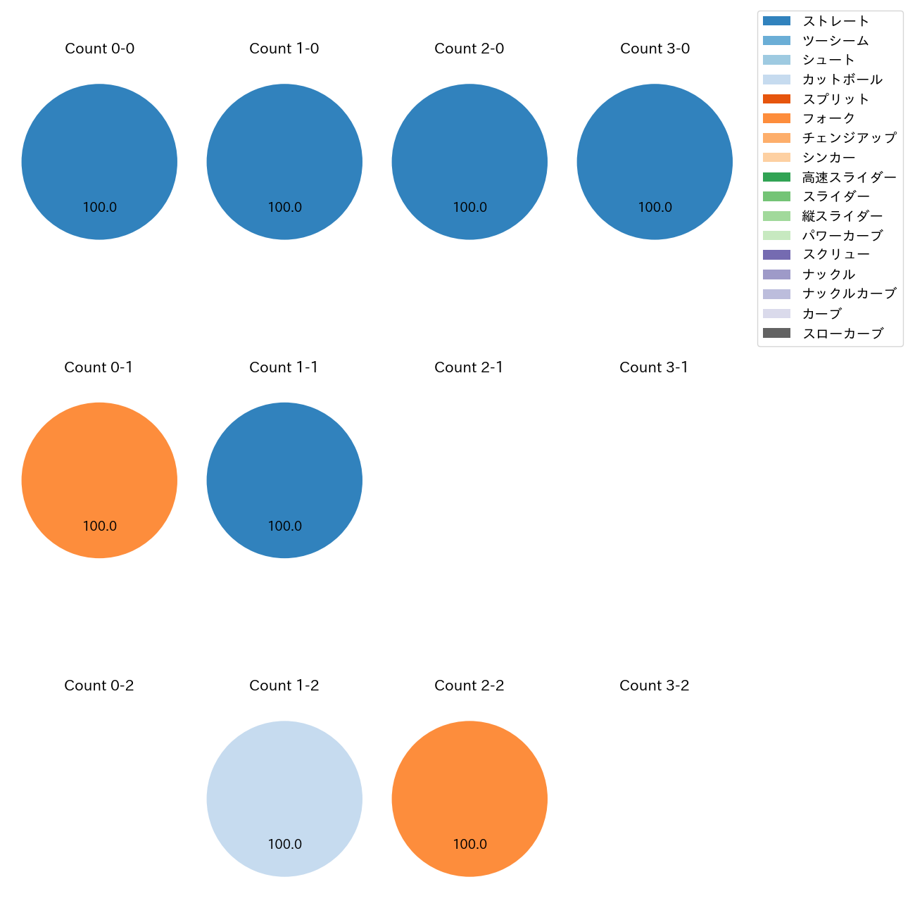 江原 雅裕 カウント別 球種割合(2025年10月)