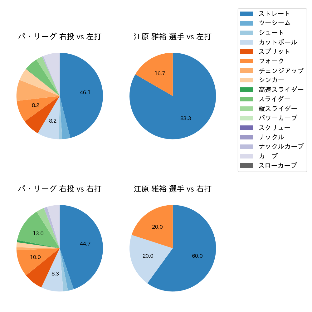 江原 雅裕 球種割合(2025年10月)