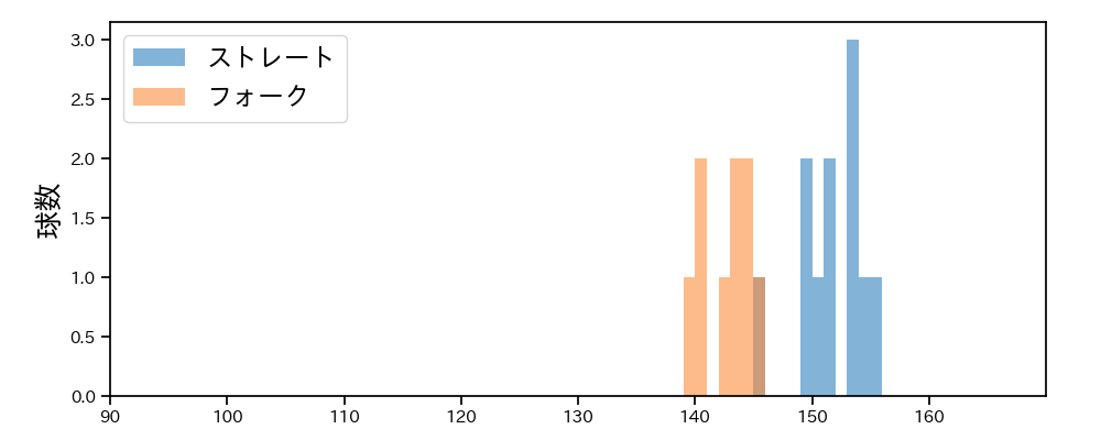 藤平 尚真 球種&球速の分布1(2025年10月)