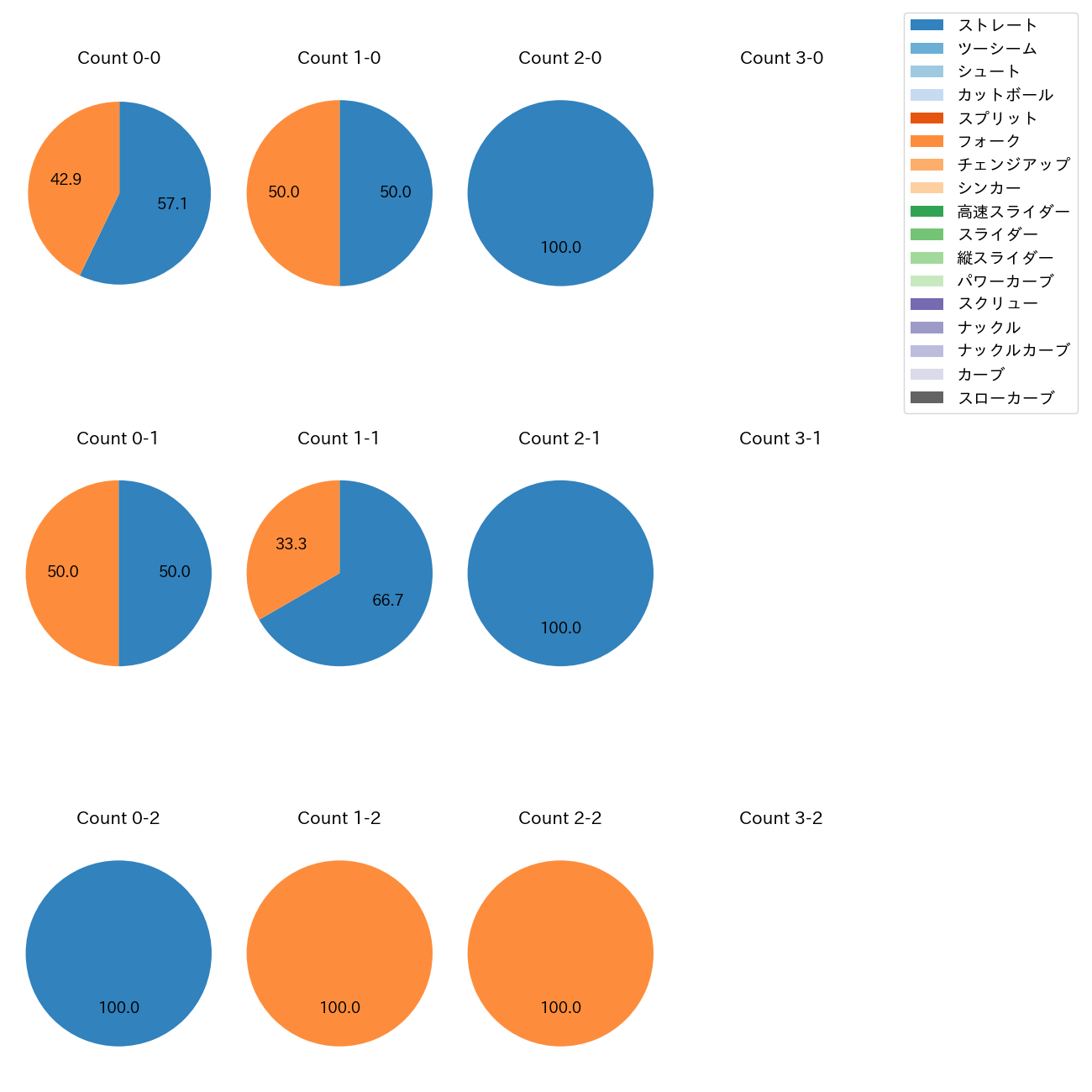 藤平 尚真 カウント別 球種割合(2025年10月)