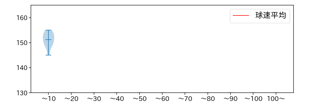 藤平 尚真 球数による球速(ストレート)の推移(2025年10月)
