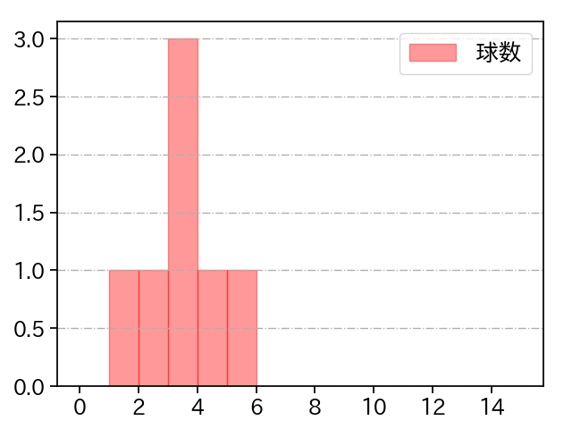 藤平 尚真 打者に投じた球数分布(2025年10月)