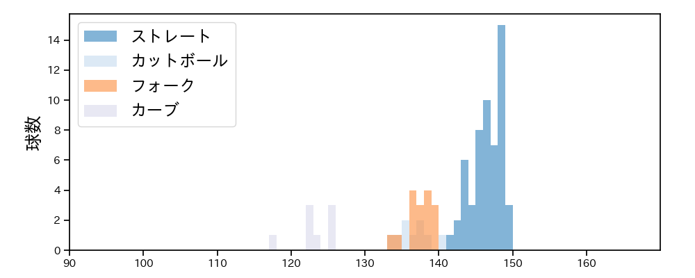 坂井 陽翔 球種&球速の分布1(2025年10月)