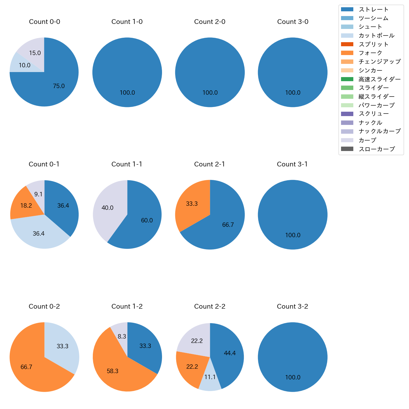 坂井 陽翔 カウント別 球種割合(2025年10月)