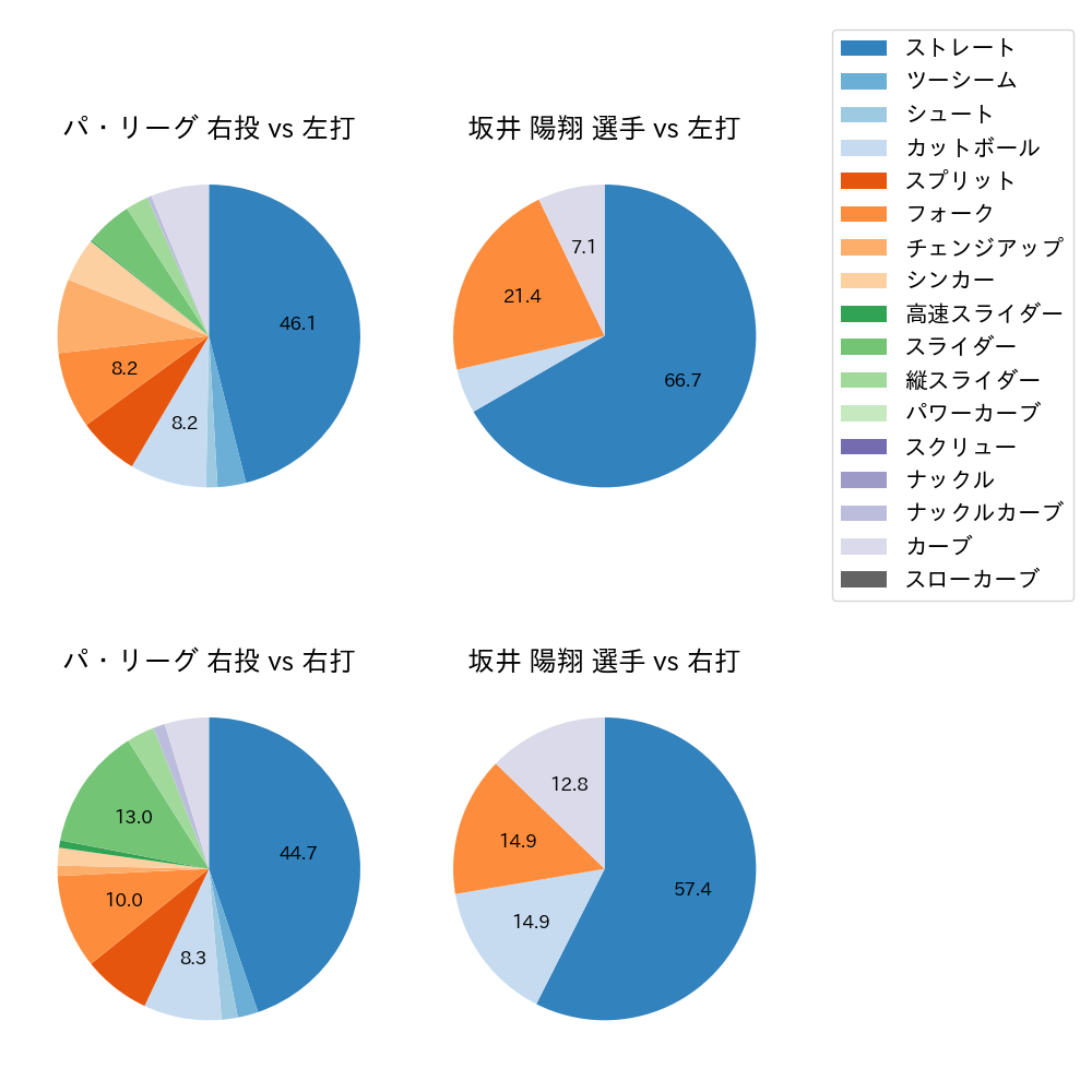 坂井 陽翔 球種割合(2025年10月)