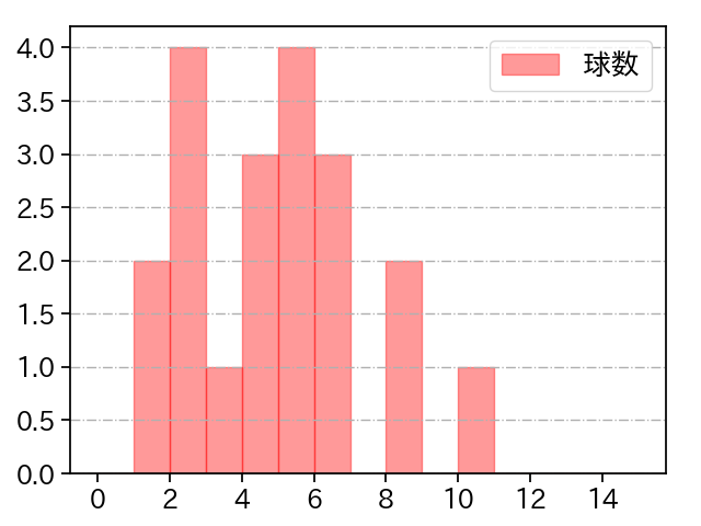 坂井 陽翔 打者に投じた球数分布(2025年10月)