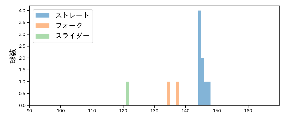 日當 直喜 球種&球速の分布1(2025年10月)