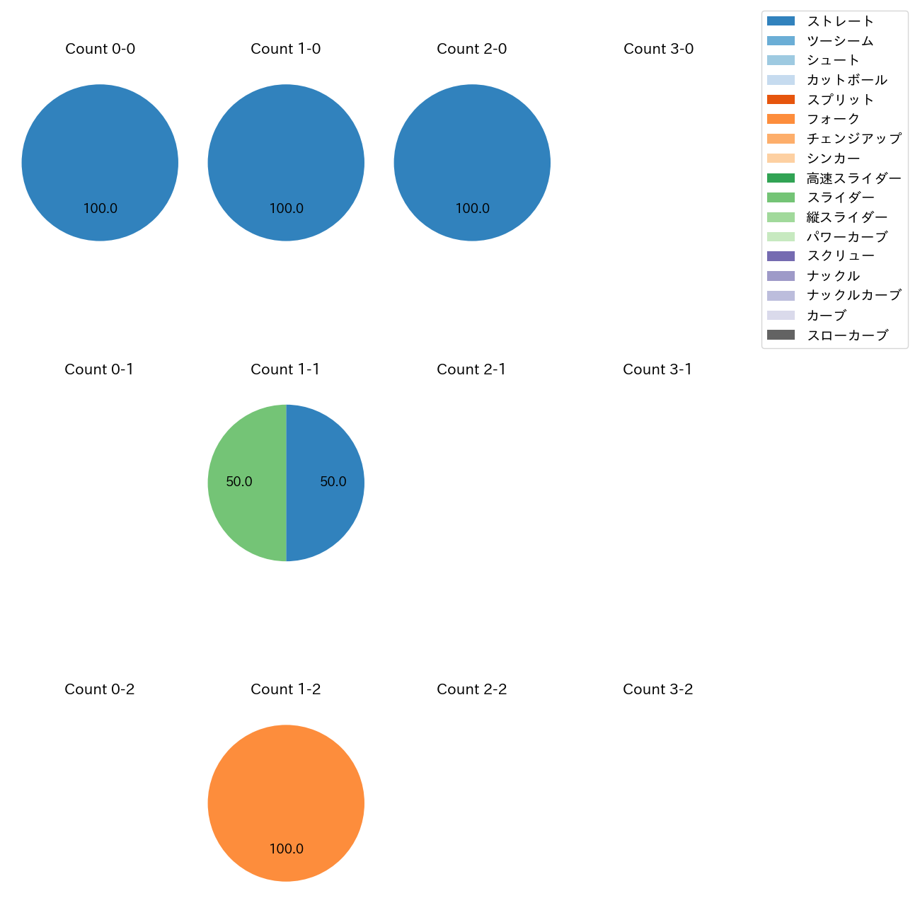 日當 直喜 カウント別 球種割合(2025年10月)