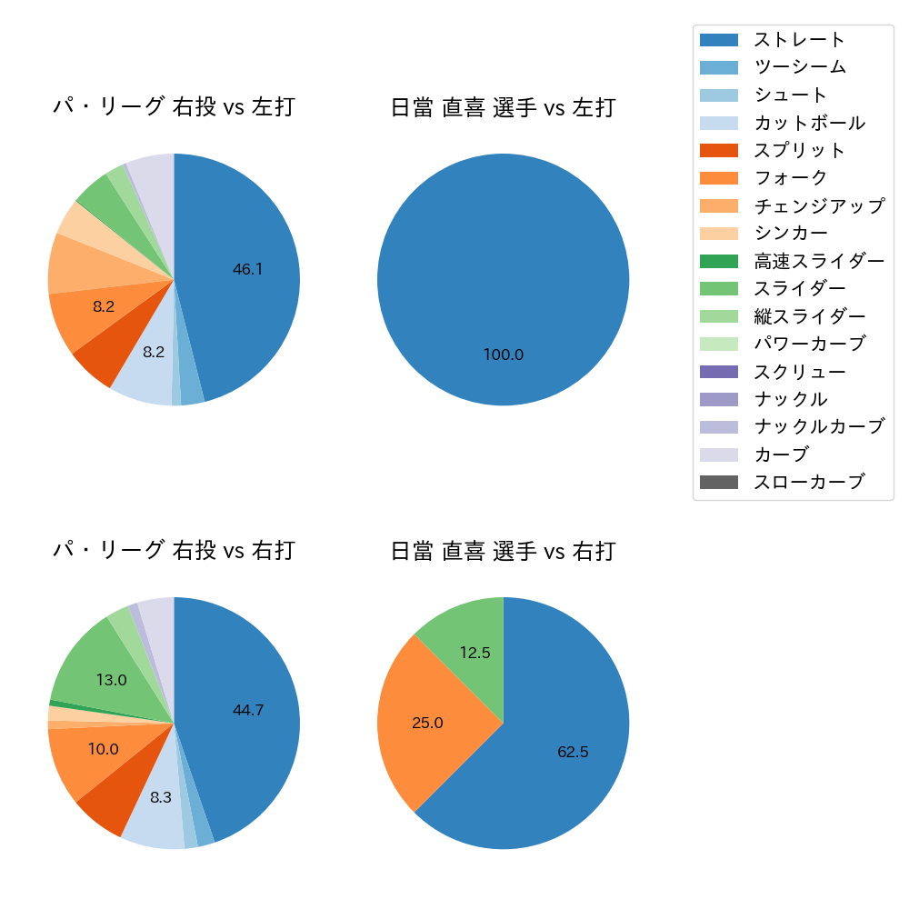 日當 直喜 球種割合(2025年10月)