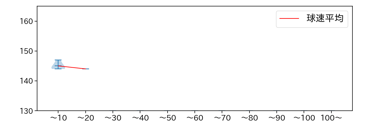 日當 直喜 球数による球速(ストレート)の推移(2025年10月)