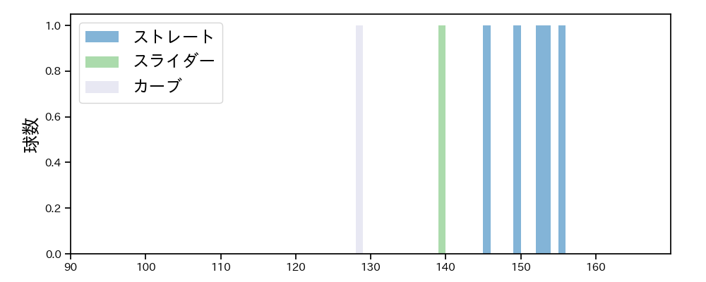 泰 勝利 球種&球速の分布1(2025年10月)