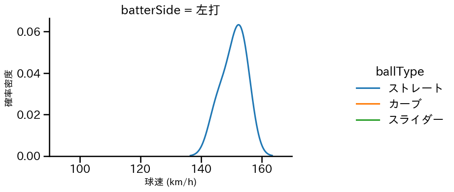 泰 勝利 球種&球速の分布2(2025年10月)