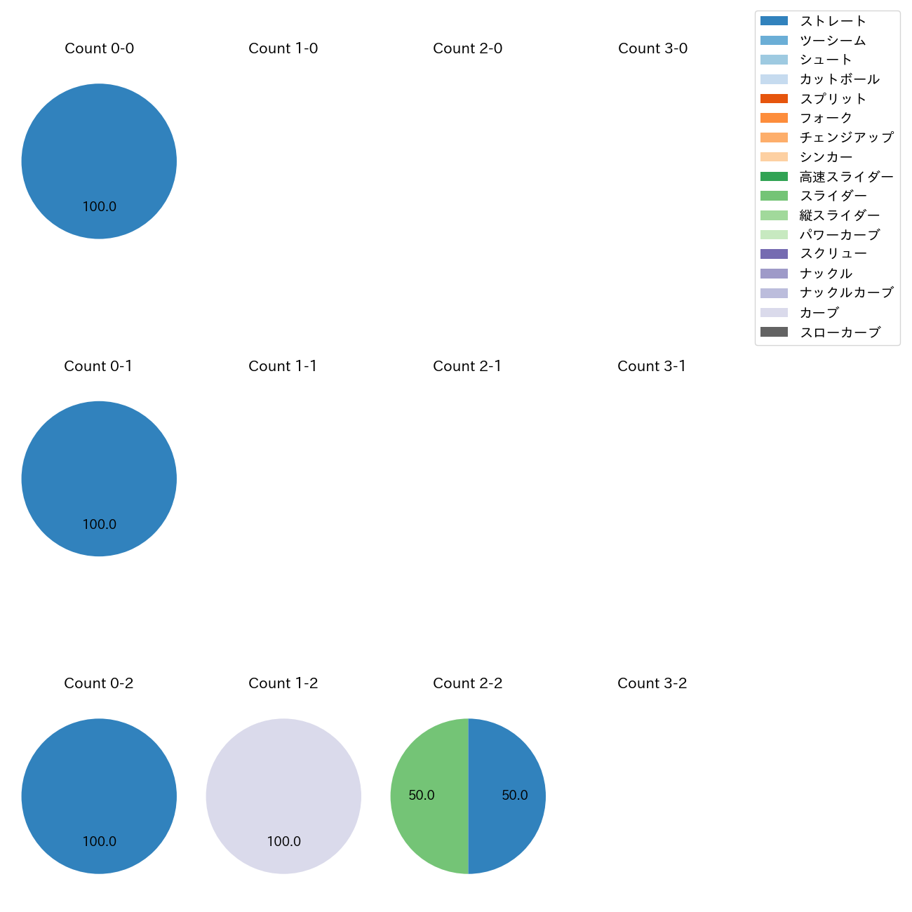 泰 勝利 カウント別 球種割合(2025年10月)