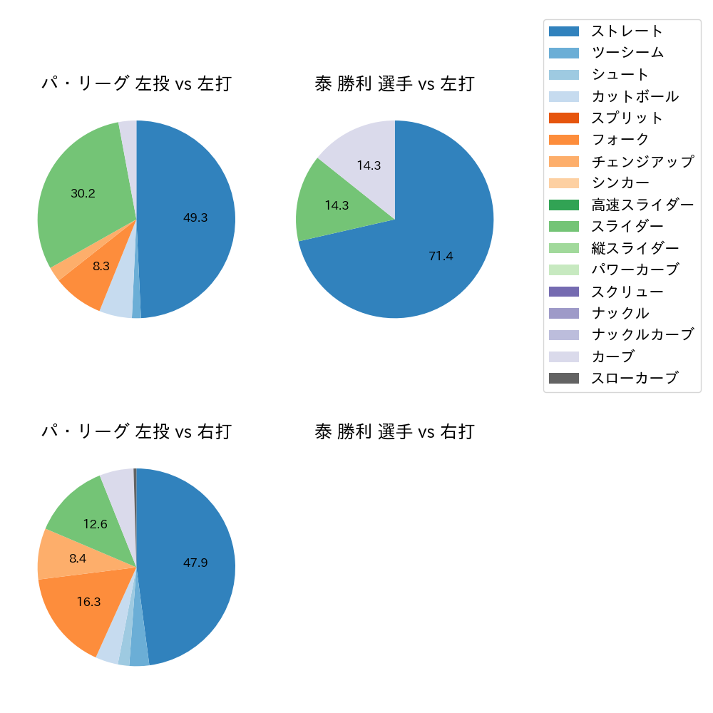 泰 勝利 球種割合(2025年10月)