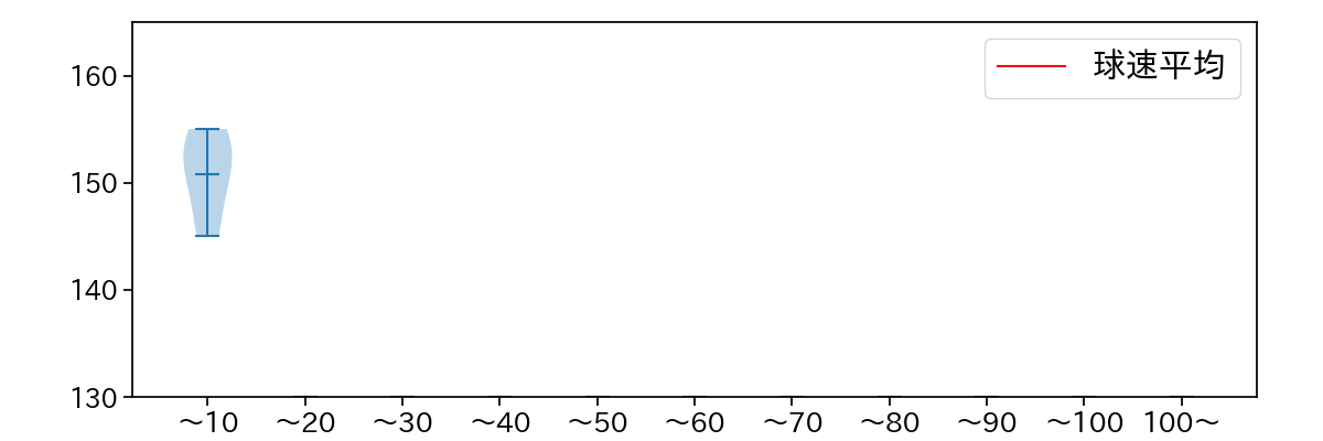 泰 勝利 球数による球速(ストレート)の推移(2025年10月)