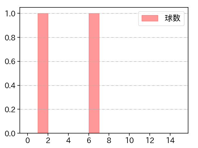 泰 勝利 打者に投じた球数分布(2025年10月)