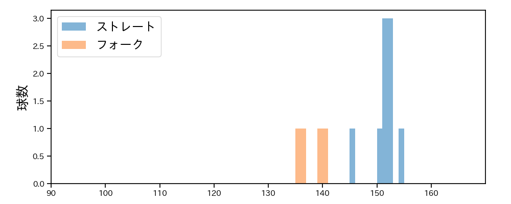西口 直人 球種&球速の分布1(2025年10月)