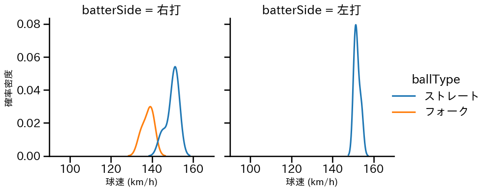 西口 直人 球種&球速の分布2(2025年10月)
