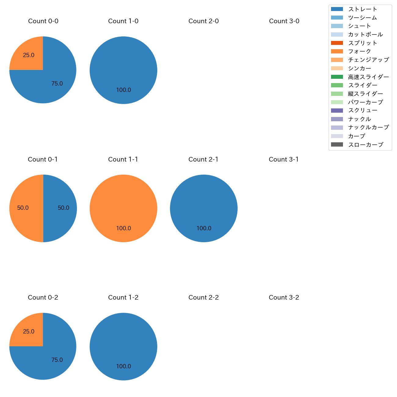 西口 直人 カウント別 球種割合(2025年10月)