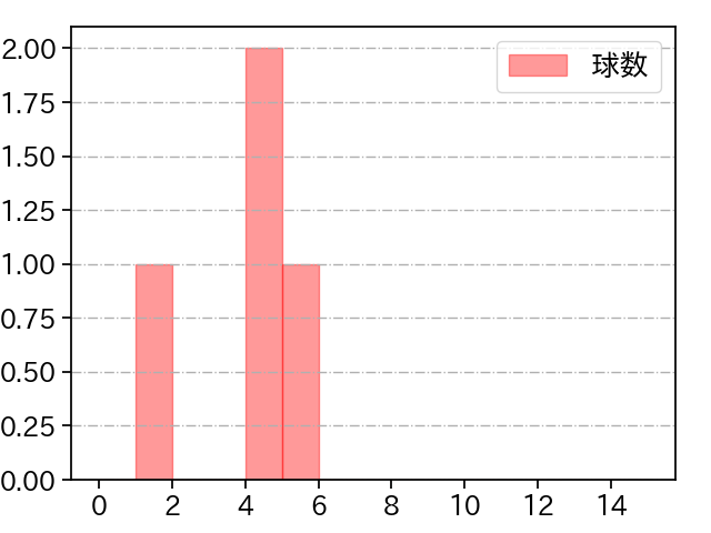 西口 直人 打者に投じた球数分布(2025年10月)