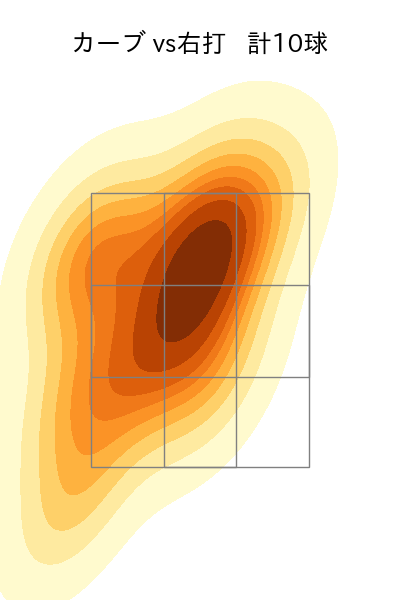 大内 誠弥 配球ヒートマップ(2025年10月)