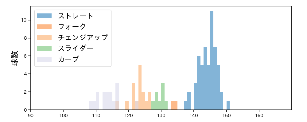 大内 誠弥 球種&球速の分布1(2025年10月)