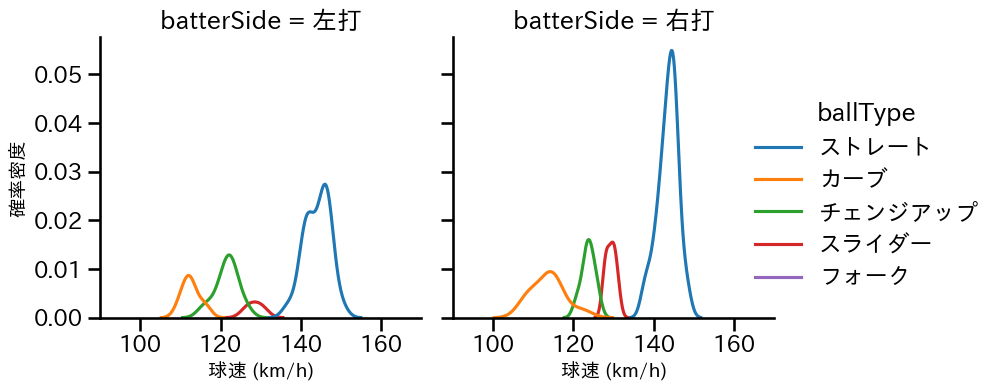 大内 誠弥 球種&球速の分布2(2025年10月)