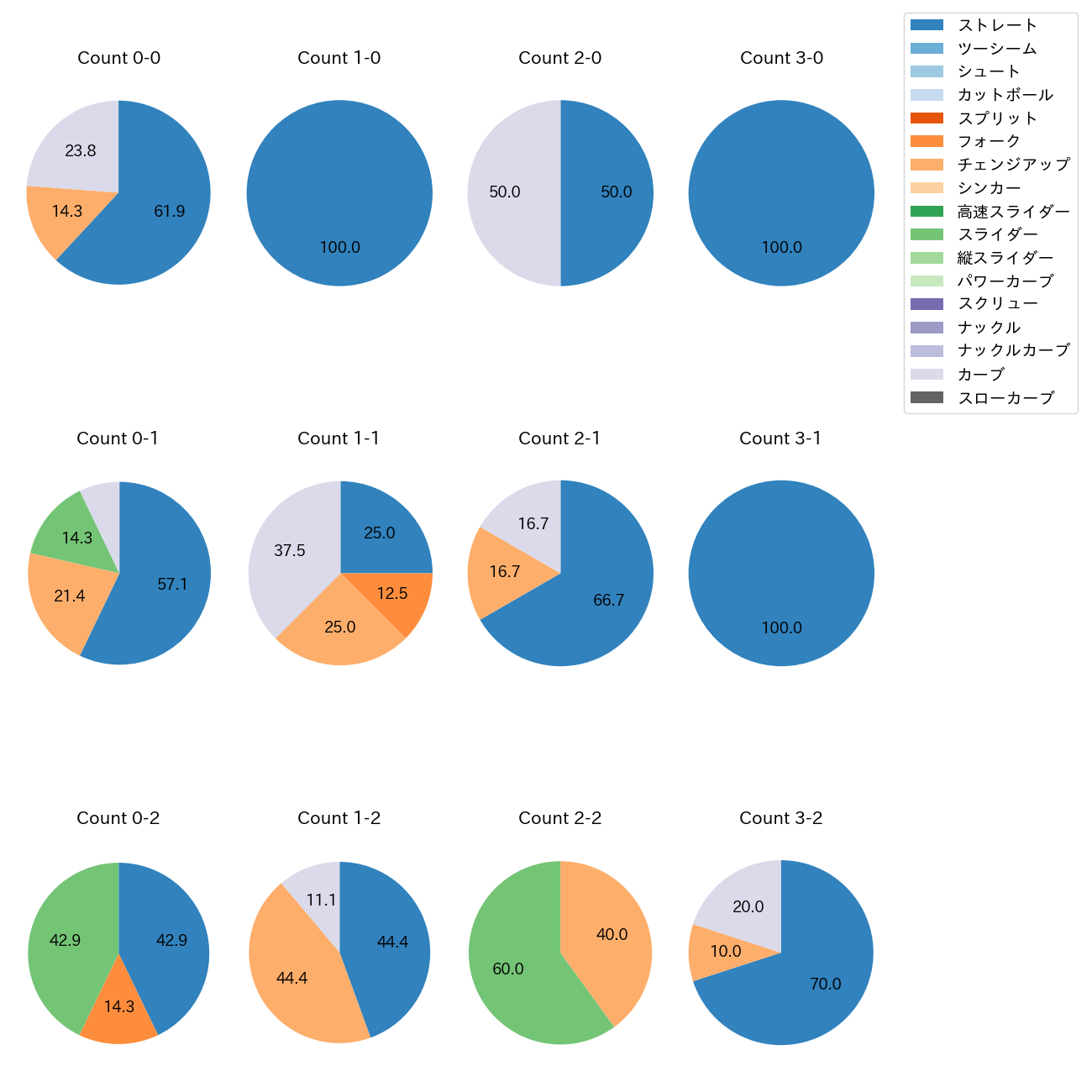 大内 誠弥 カウント別 球種割合(2025年10月)