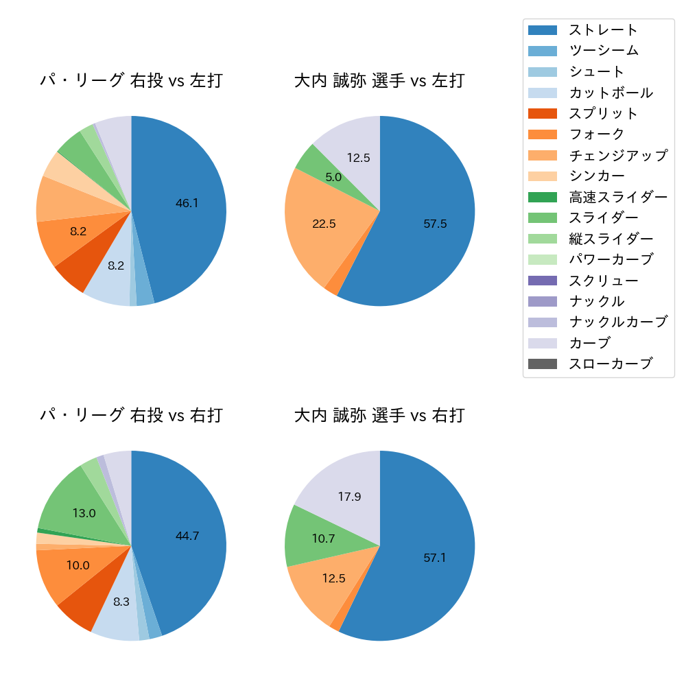大内 誠弥 球種割合(2025年10月)