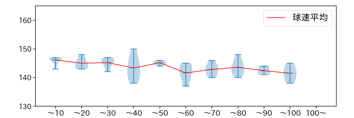 大内 誠弥 球数による球速(ストレート)の推移(2025年10月)