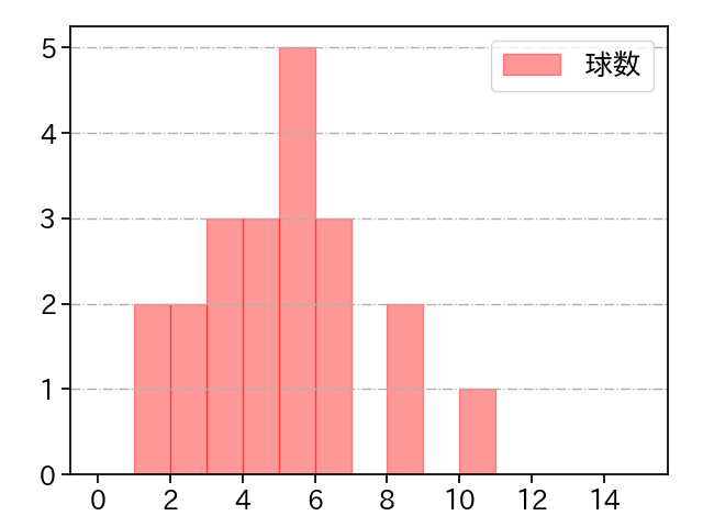 大内 誠弥 打者に投じた球数分布(2025年10月)