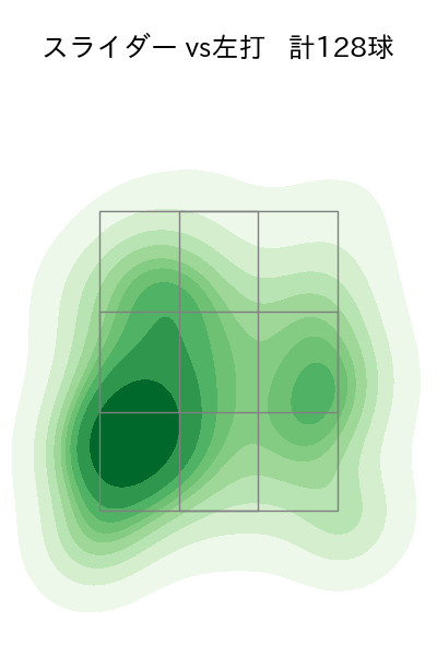 岸 孝之 配球ヒートマップ(2025年rs月)